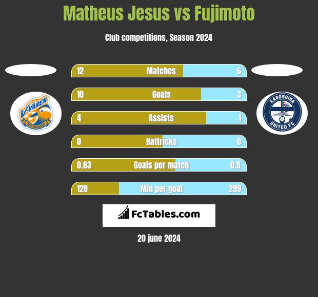 Matheus Jesus vs Fujimoto h2h player stats