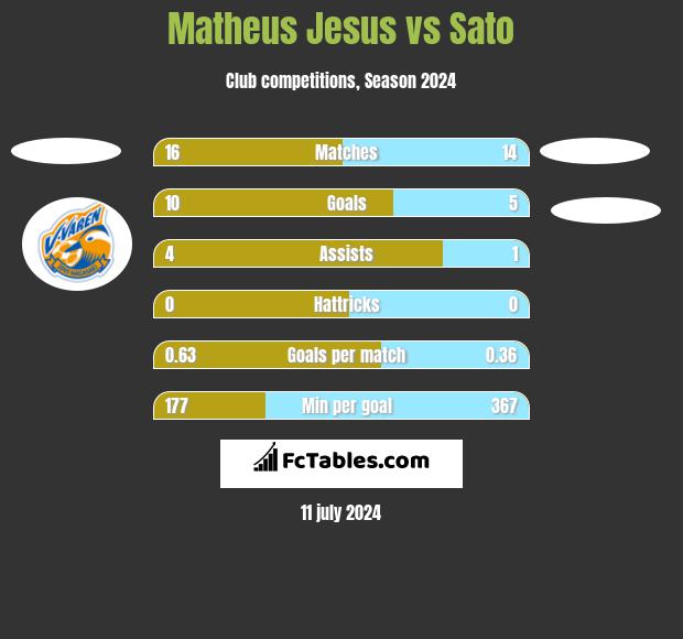 Matheus Jesus vs Sato h2h player stats