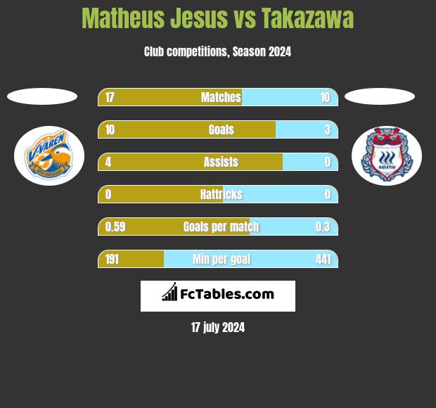 Matheus Jesus vs Takazawa h2h player stats