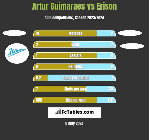 Artur Guimaraes vs Erison h2h player stats