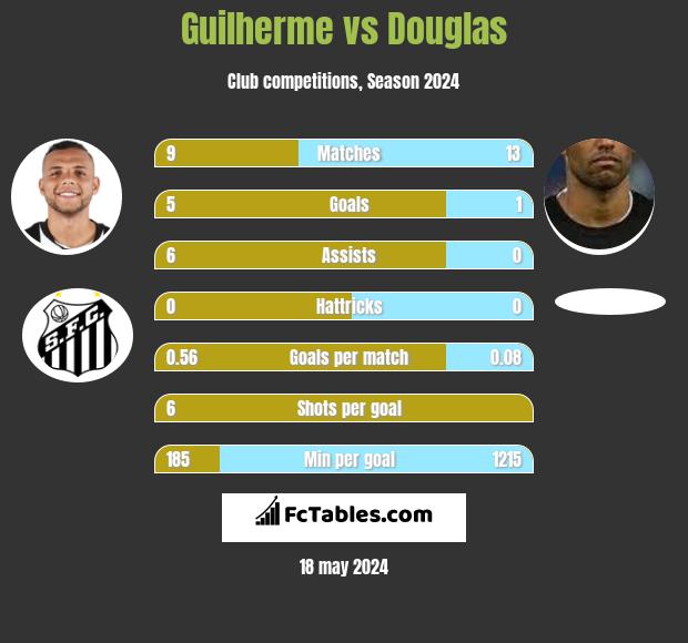 Guilherme vs Douglas h2h player stats