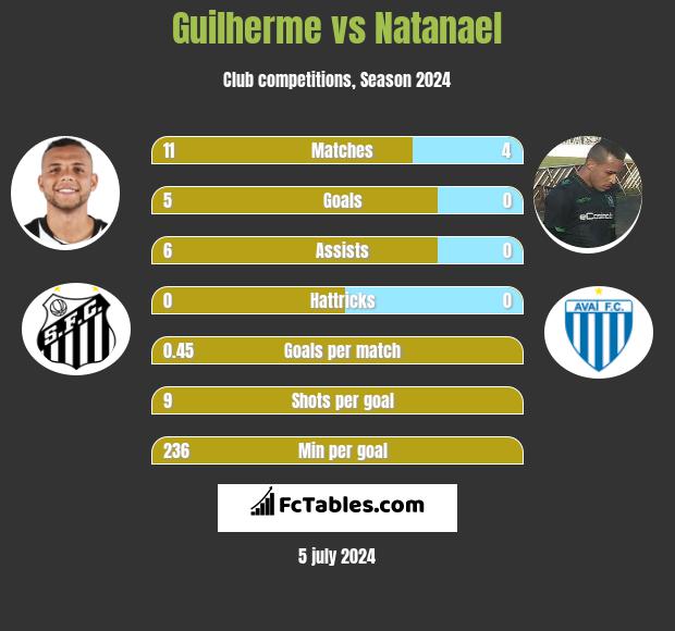 Guilherme vs Natanael h2h player stats