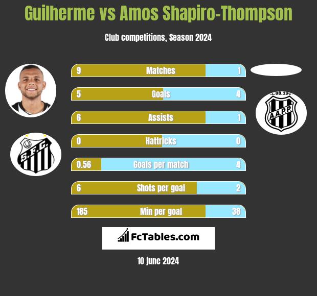 Guilherme vs Amos Shapiro-Thompson h2h player stats