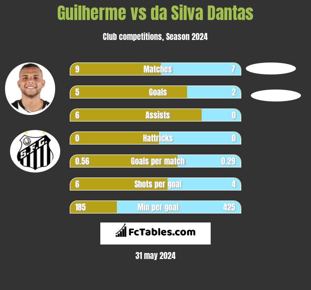 Guilherme vs da Silva Dantas h2h player stats