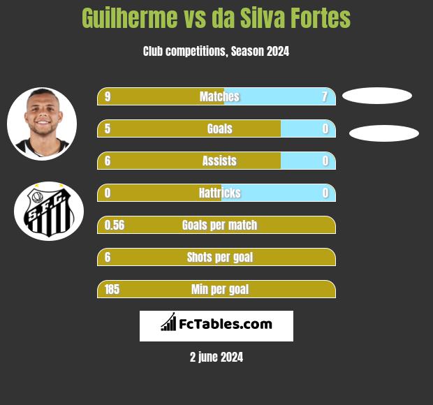 Guilherme vs da Silva Fortes h2h player stats