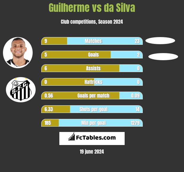 Guilherme vs da Silva h2h player stats