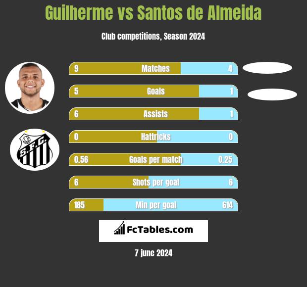 Guilherme vs Santos de Almeida h2h player stats