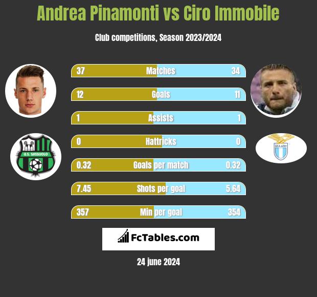 Andrea Pinamonti vs Ciro Immobile h2h player stats