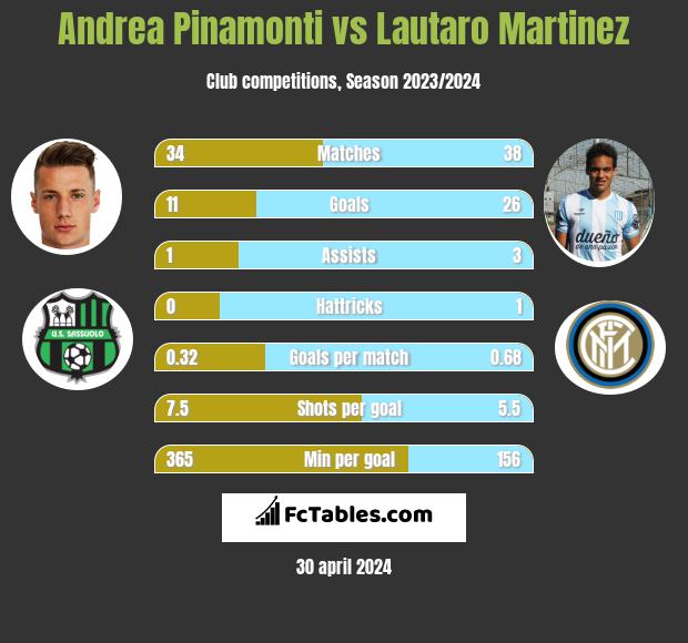 Andrea Pinamonti vs Lautaro Martinez h2h player stats