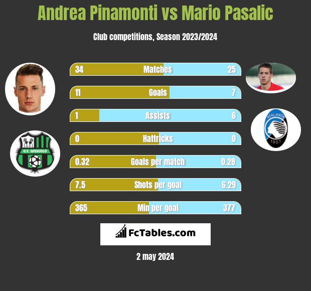 Andrea Pinamonti vs Mario Pasalic h2h player stats