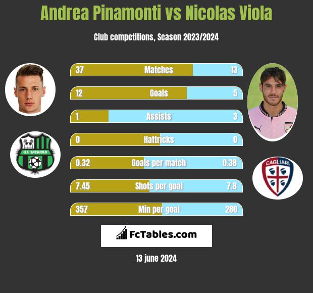 Andrea Pinamonti vs Nicolas Viola h2h player stats