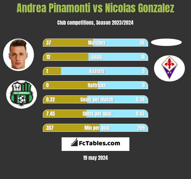 Andrea Pinamonti vs Nicolas Gonzalez h2h player stats