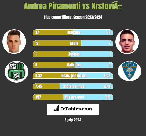 Andrea Pinamonti vs KrstoviÄ‡ h2h player stats