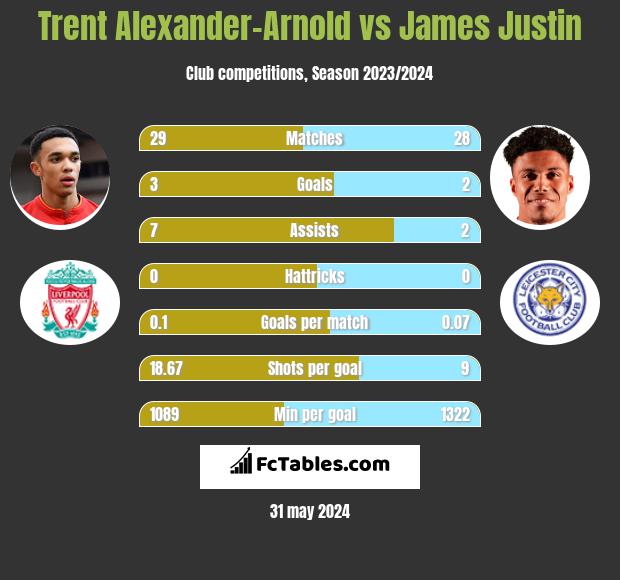 Trent Alexander-Arnold vs James Justin - Compare two players stats 2023