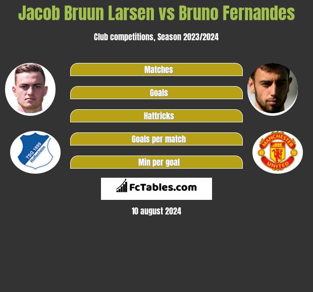 Jacob Bruun Larsen vs Bruno Fernandes h2h player stats