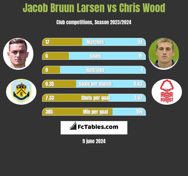 Jacob Bruun Larsen vs Chris Wood h2h player stats