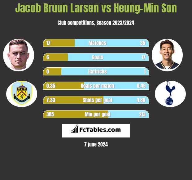 Jacob Bruun Larsen vs Heung-Min Son h2h player stats