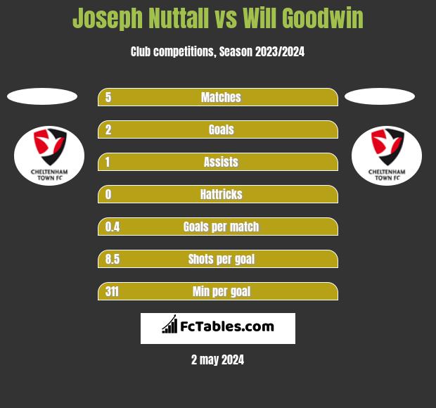 Joseph Nuttall vs Will Goodwin h2h player stats