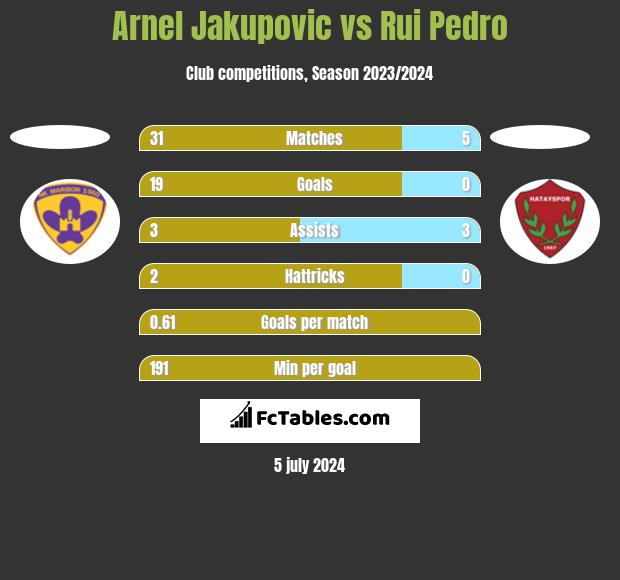 Arnel Jakupovic vs Rui Pedro h2h player stats