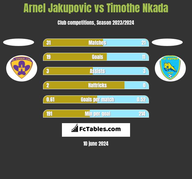 Arnel Jakupovic vs Timothe Nkada h2h player stats