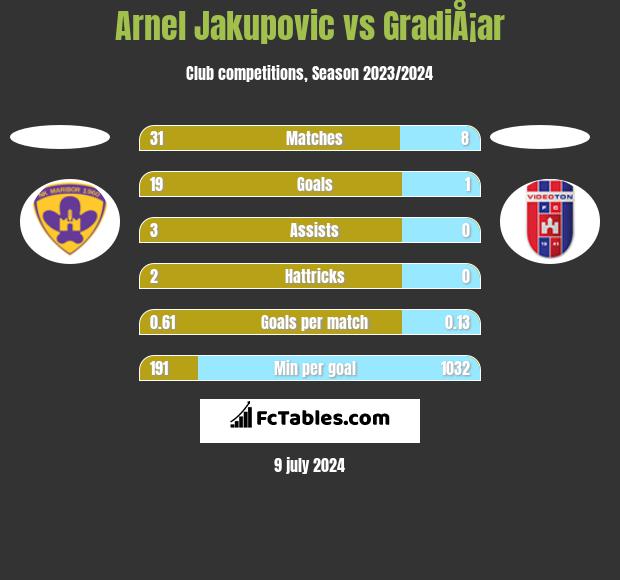 Arnel Jakupovic vs GradiÅ¡ar h2h player stats