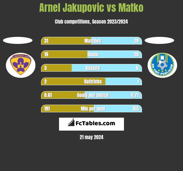 Arnel Jakupovic vs Matko h2h player stats