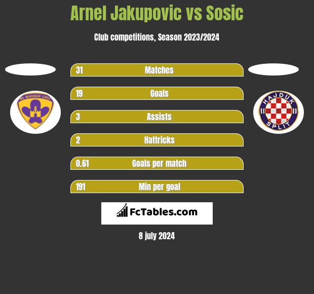 Arnel Jakupovic vs Sosic h2h player stats