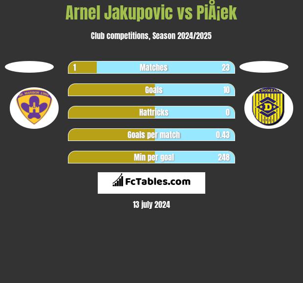 Arnel Jakupovic vs PiÅ¡ek h2h player stats