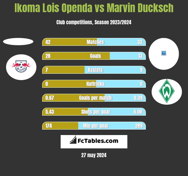 Ikoma Lois Openda vs Marvin Ducksch h2h player stats