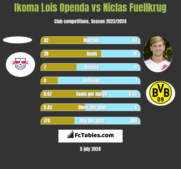 Ikoma Lois Openda vs Niclas Fuellkrug h2h player stats
