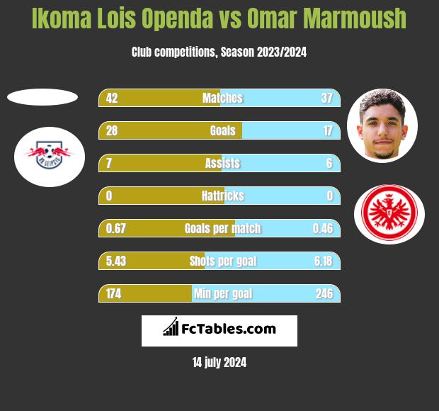 Ikoma Lois Openda vs Omar Marmoush h2h player stats