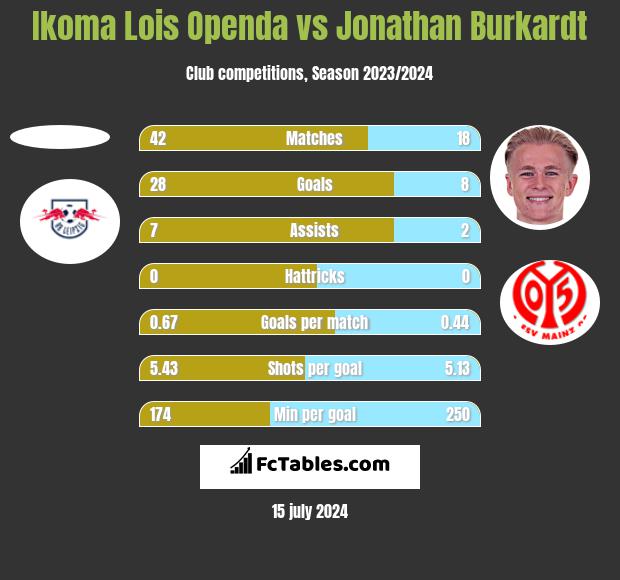Ikoma Lois Openda vs Jonathan Burkardt h2h player stats