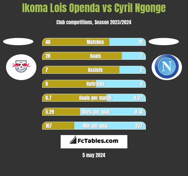 Ikoma Lois Openda vs Cyril Ngonge h2h player stats