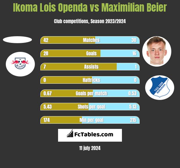 Ikoma Lois Openda vs Maximilian Beier h2h player stats