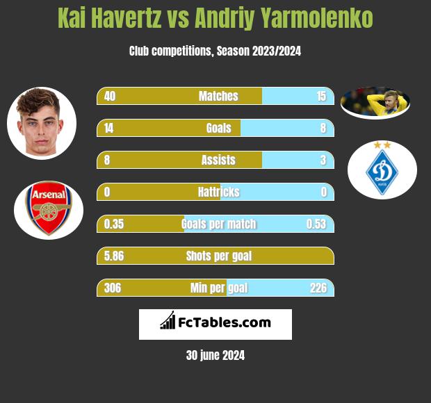 Kai Havertz vs Andriy Yarmolenko h2h player stats