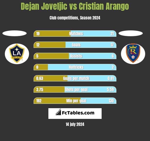 Dejan Joveljic vs Cristian Arango h2h player stats