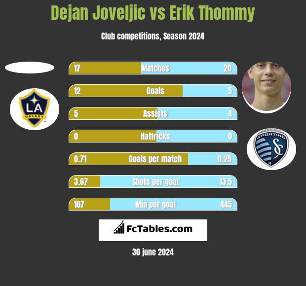 Dejan Joveljic vs Erik Thommy h2h player stats