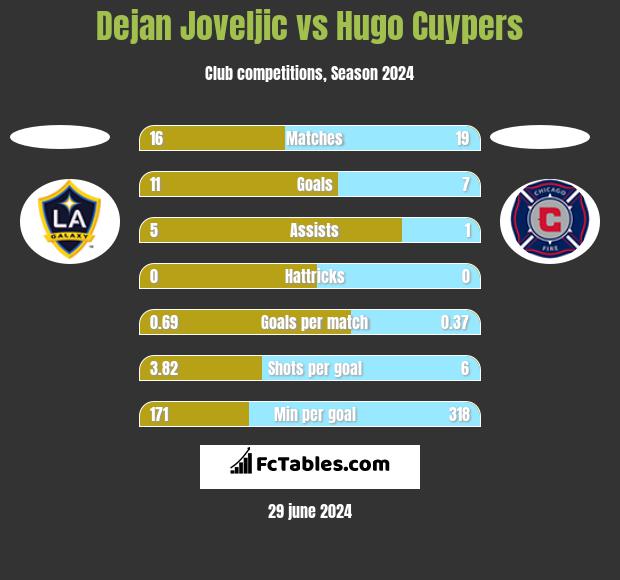 Dejan Joveljic vs Hugo Cuypers h2h player stats