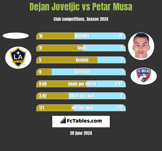 Dejan Joveljic vs Petar Musa h2h player stats
