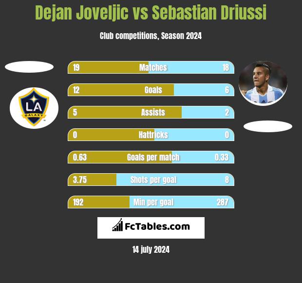 Dejan Joveljic vs Sebastian Driussi h2h player stats