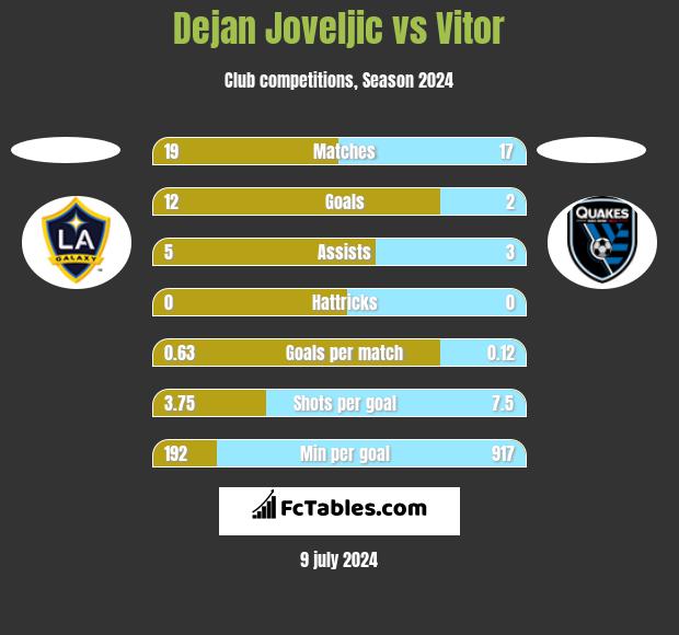 Dejan Joveljic vs Vitor h2h player stats