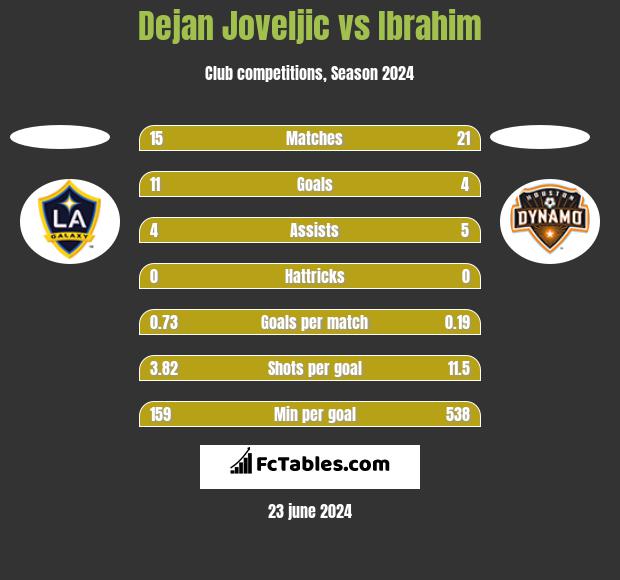 Dejan Joveljic vs Ibrahim h2h player stats