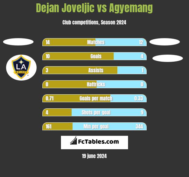 Dejan Joveljic vs Agyemang h2h player stats