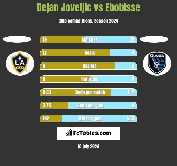 Dejan Joveljic vs Ebobisse h2h player stats