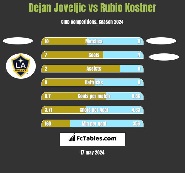 Dejan Joveljic vs Rubio Kostner h2h player stats