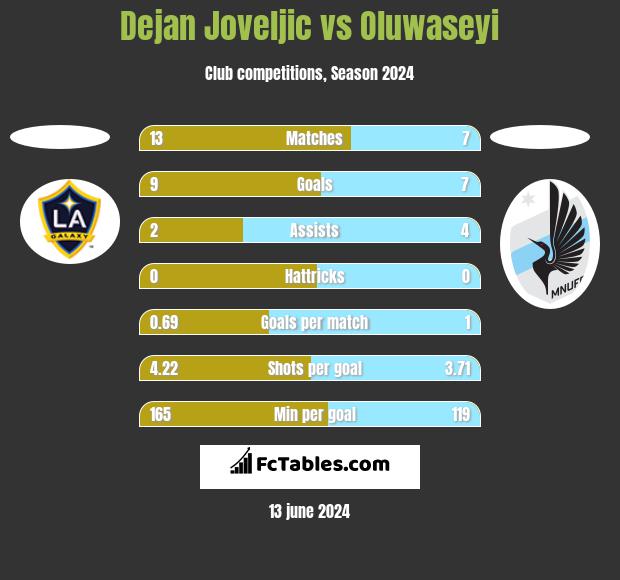 Dejan Joveljic vs Oluwaseyi h2h player stats