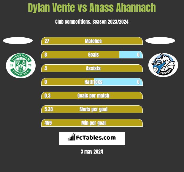 Dylan Vente vs Anass Ahannach h2h player stats