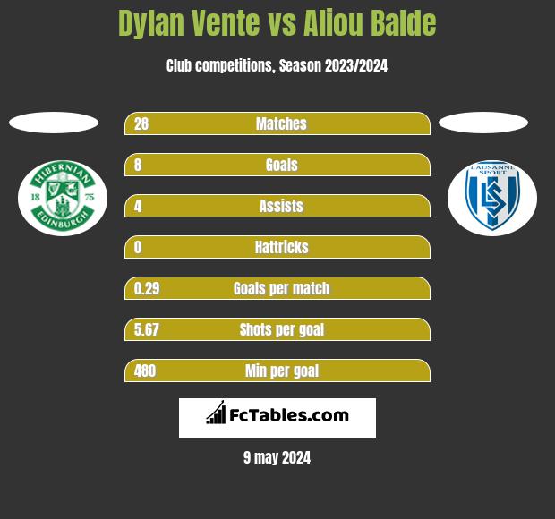 Dylan Vente vs Aliou Balde h2h player stats