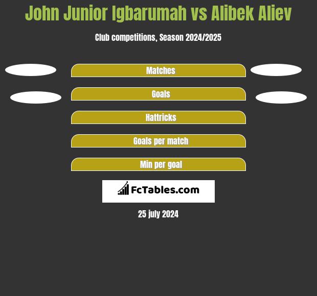 John Junior Igbarumah vs Alibek Aliew h2h player stats