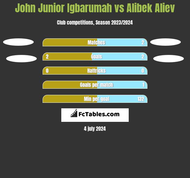 John Junior Igbarumah vs Alibek Aliev h2h player stats